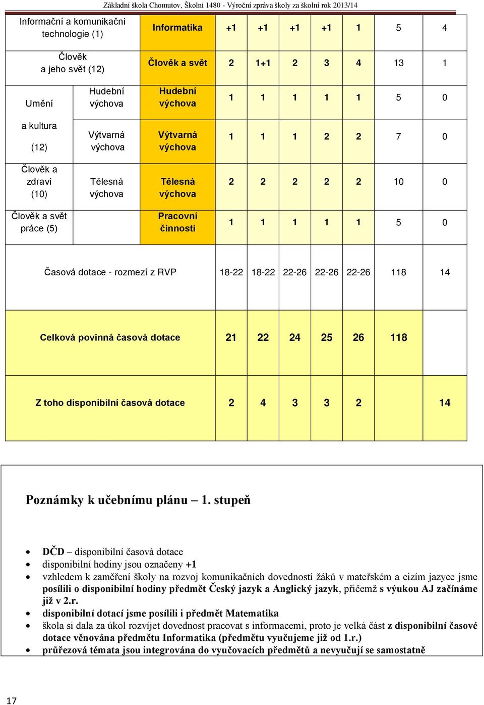 RVP 18-22 18-22 22-26 22-26 22-26 118 14 Celková povinná časová dotace 21 22 24 25 26 118 Z toho disponibilní časová dotace 2 4 3 3 2 14 Poznámky k učebnímu plánu 1.