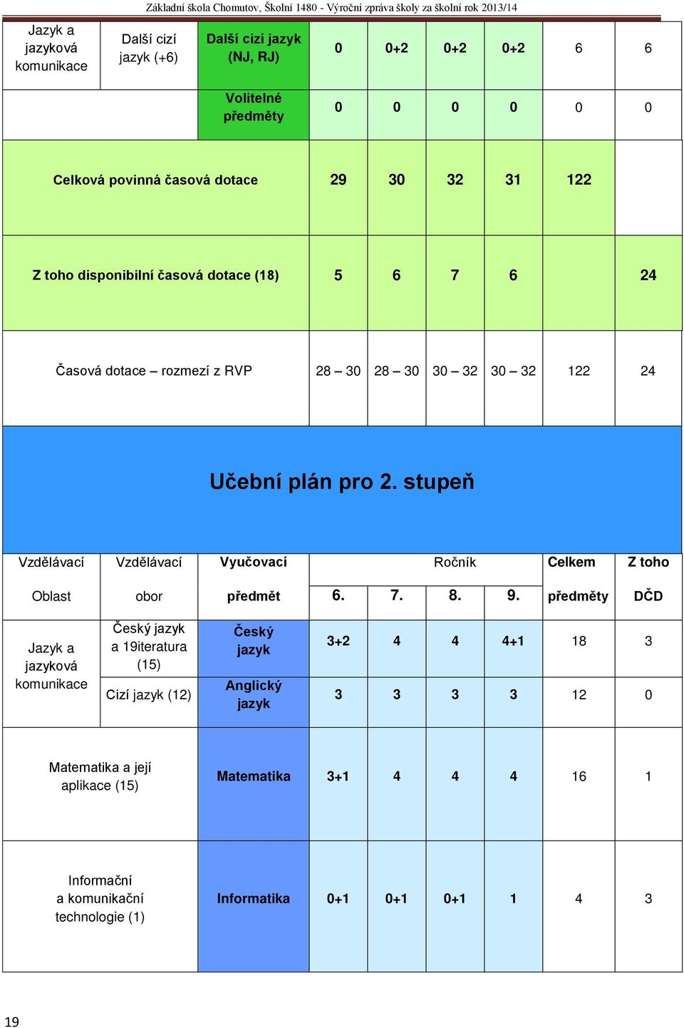 pro 2. stupeň Vzdělávací Vzdělávací Vyučovací Ročník Celkem Z toho Oblast obor předmět 6. 7. 8. 9.