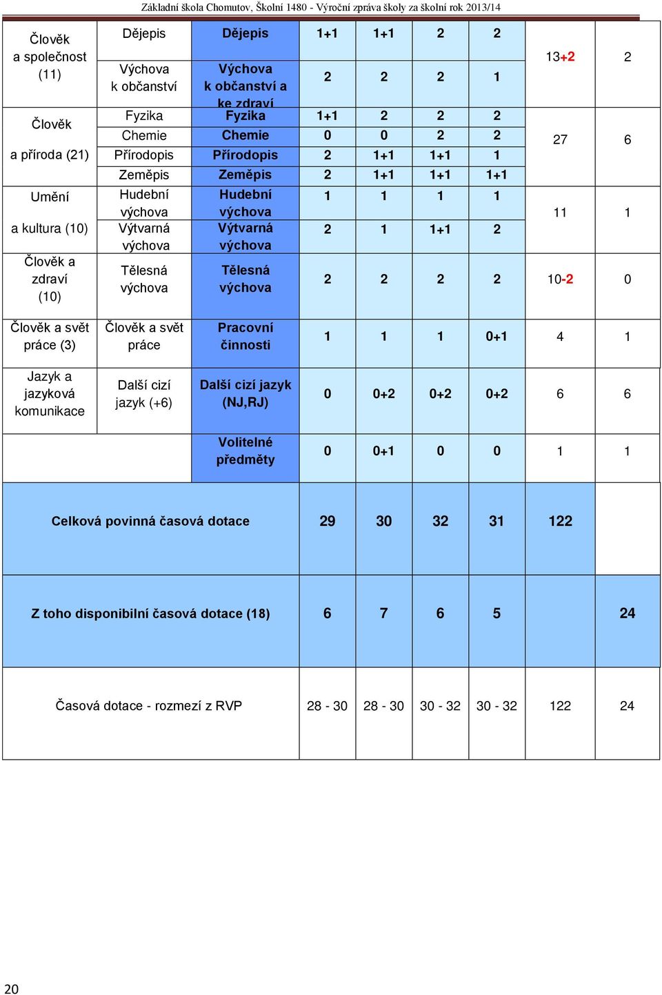 1+1 2 13+2 2 27 6 11 1 2 2 2 2 10-2 0 Člověk a svět práce (3) Člověk a svět práce Pracovní činnosti 1 1 1 0+1 4 1 Jazyk a jazyková komunikace Další cizí jazyk (+6) Další cizí jazyk (NJ,RJ) 0 0+2 0+2