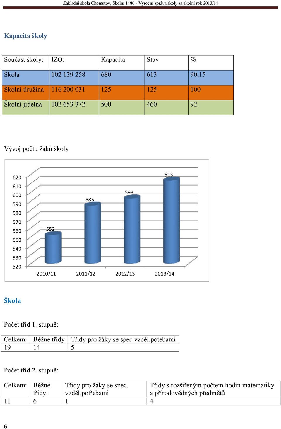 2012/13 2013/14 Škola Počet t íd 1. stupně: Celkem: Běžné t ídy T ídy pro žáky se spec.vzděl.potebami 19 14 5 Počet t íd 2.