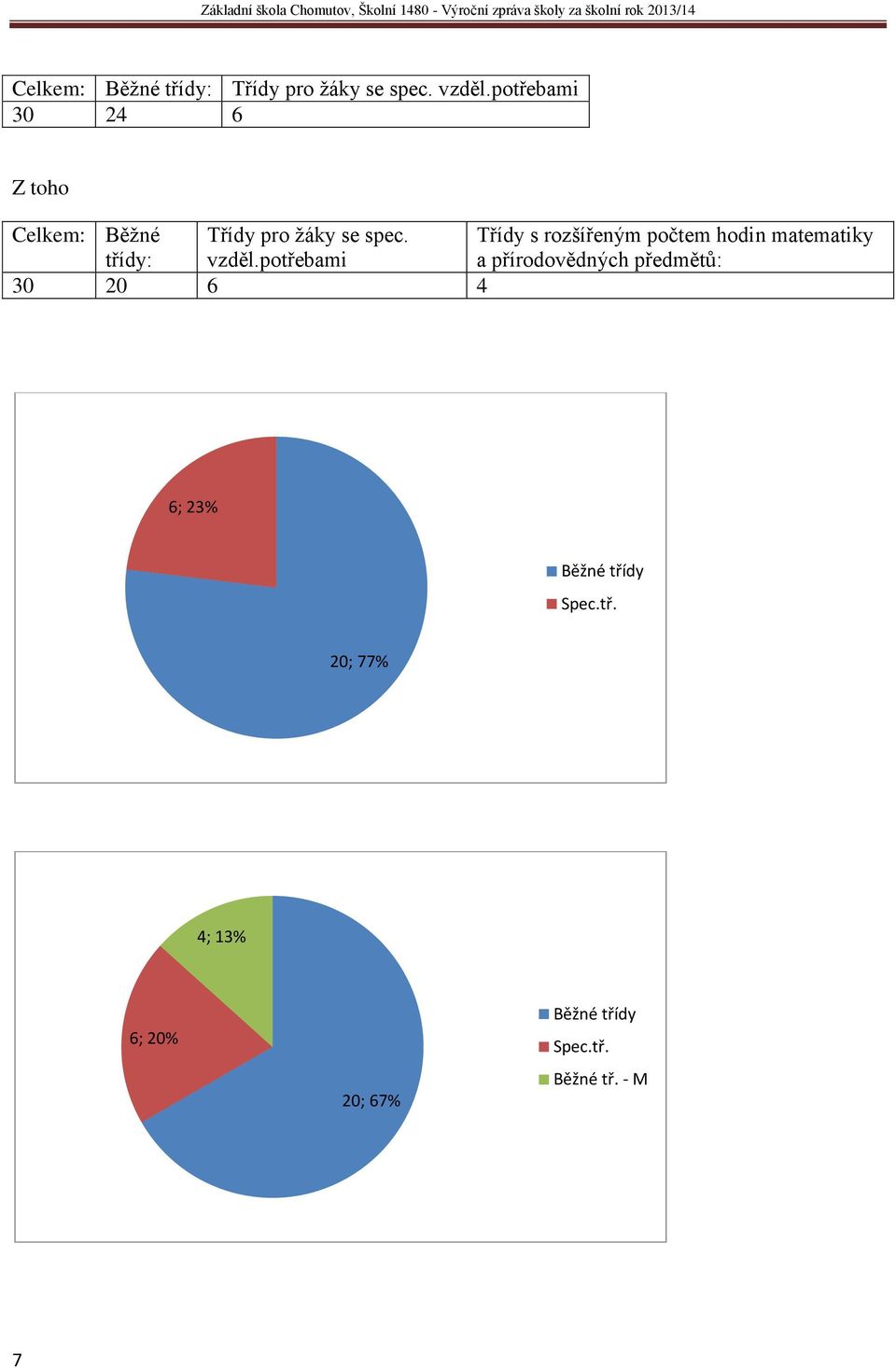 matematiky a p írodovědných p edmětů: 30 20 6 4 6; 23% Běž é tří