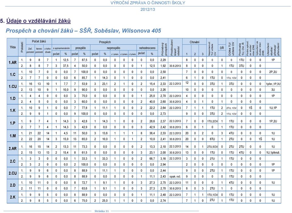 CU 2.D 2.K Počet žáků Zač. konec z toho pololetí pololetí dívek Prospěch s vyznamenáním prospělo neprospělo nehodnoceno počet % počet % počet % z 1 předm. z 2 předm. z 3 předm. počet % 1.