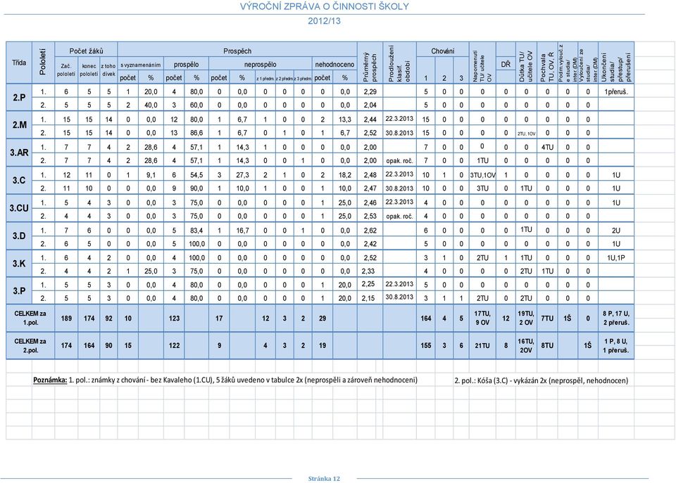 pololetí Počet žáků konec z toho pololetí dívek Prospěch s vyznamenáním prospělo neprospělo nehodnoceno počet % počet % počet % z 1 předm. z 2 předm.z 3 předm. počet % 1.