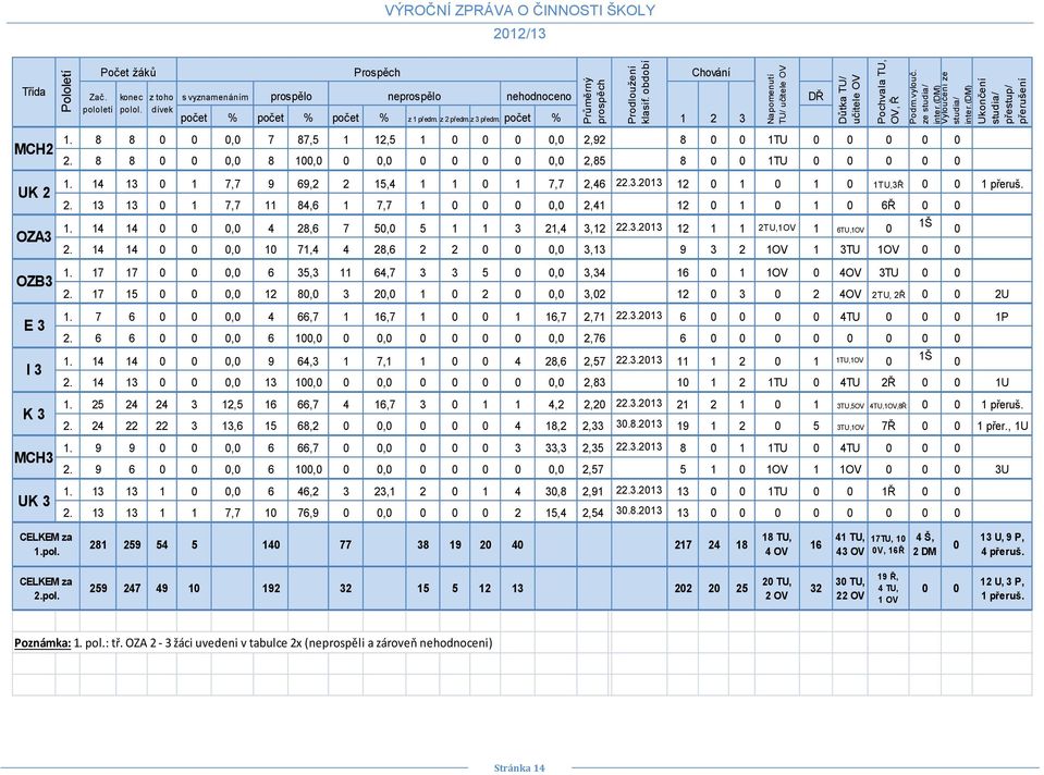 z toho dívek Prospěch s vyznamenáním prospělo neprospělo nehodnoceno počet % počet % počet % z 1 předm. z 2 předm.z 3 předm. počet % 1.