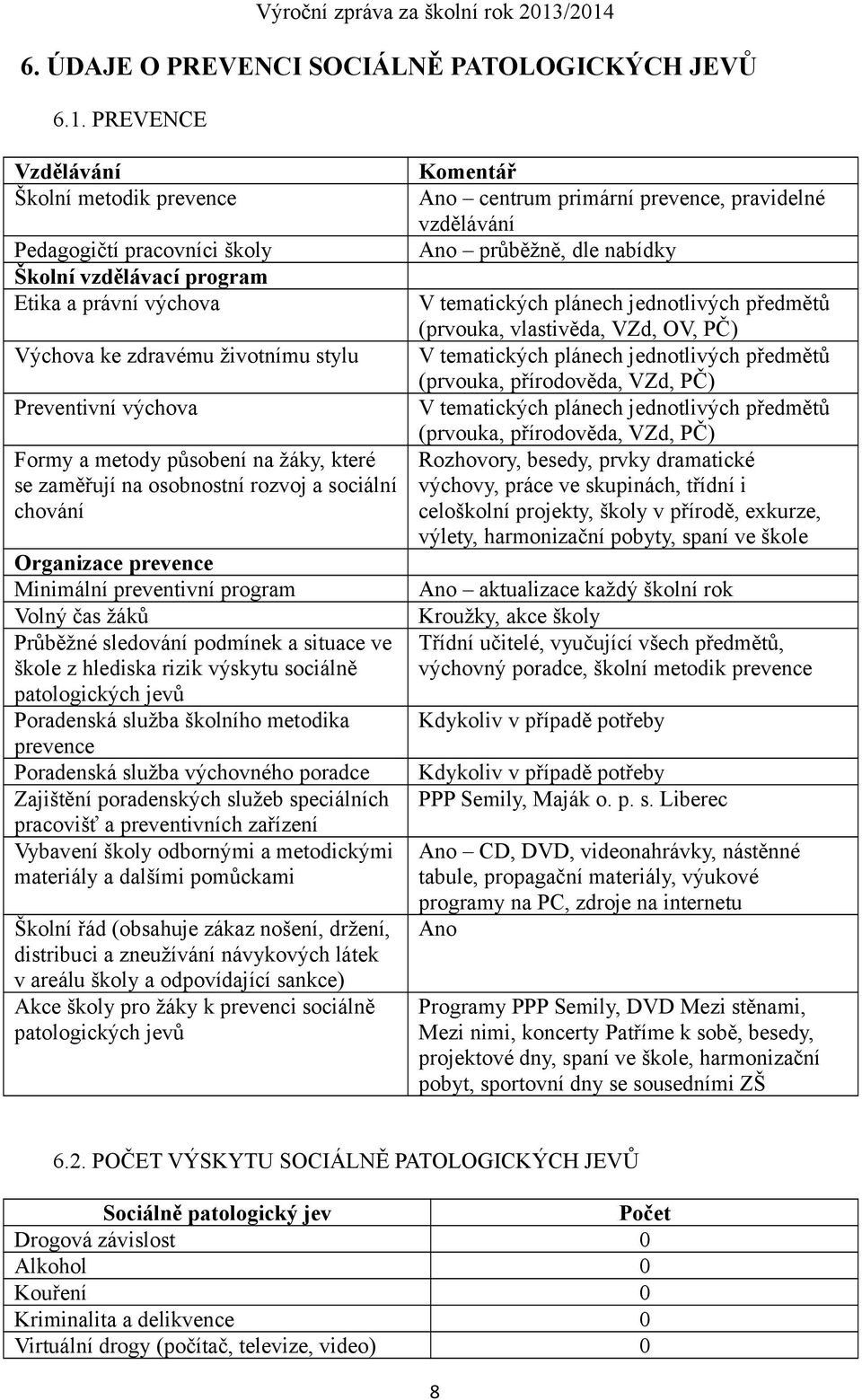 působení na žáky, které se zaměřují na osobnostní rozvoj a sociální chování Organizace prevence Minimální preventivní program Volný čas žáků Průběžné sledování podmínek a situace ve škole z hlediska