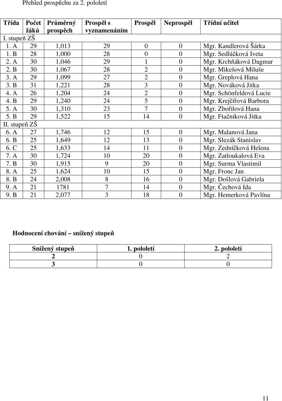 Nováková Jitka 4. A 26 1,204 24 2 0 Mgr. Schönfeldová Lucie 4. B 29 1,240 24 5 0 Mgr. Krejčířová Barbora 5. A 30 1,310 23 7 0 Mgr. Zbořilová Hana 5. B 29 1,522 15 14 0 Mgr. Ftačniková Jitka II.