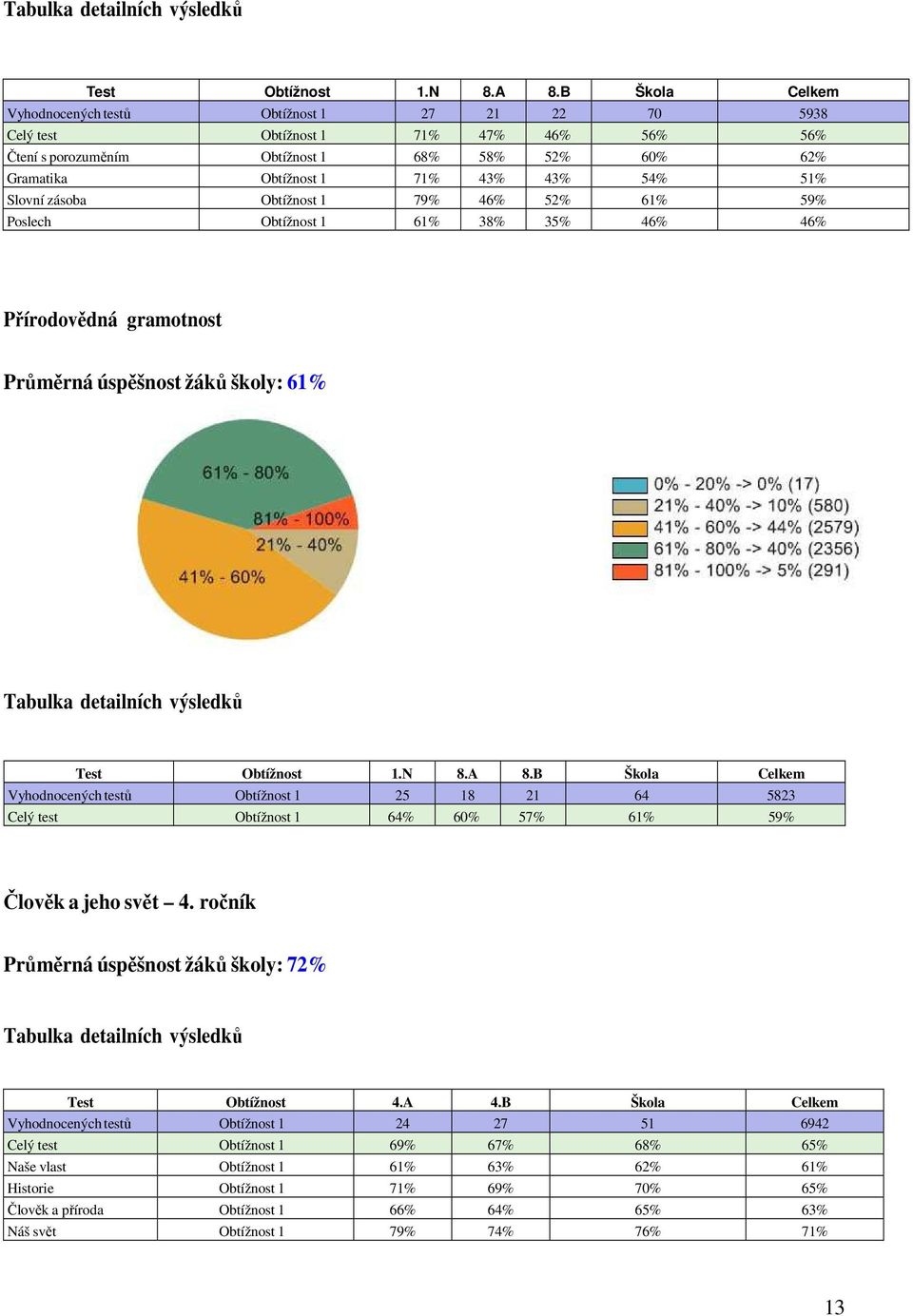 Slovní zásoba Poslech Obtížnost 1 Obtížnost 1 79% 61% 46% 38% 52% 35% 61% 46% 59% 46% Přírodovědná gramotnost Průměrná úspěšnost žáků školy: 61% B Škola Celkem Vyhodnocených testů Obtížnost 1 25 18