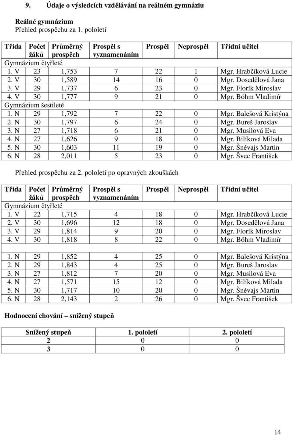 Dosedělová Jana 3. V 29 1,737 6 23 0 Mgr. Florík Miroslav 4. V 30 1,777 9 21 0 Mgr. Böhm Vladimír Gymnázium šestileté 1. N 29 1,792 7 22 0 Mgr. Balešová Kristýna 2. N 30 1,797 6 24 0 Mgr.