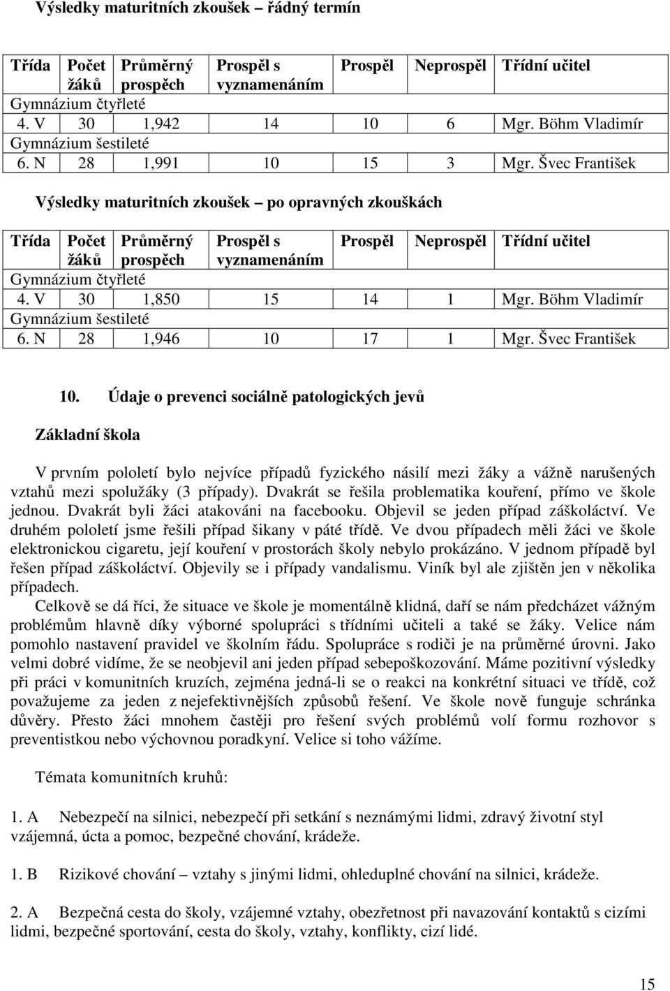 Švec František Výsledky maturitních zkoušek po opravných zkouškách Třída Počet Průměrný Prospěl s Prospěl Neprospěl Třídní učitel žáků prospěch vyznamenáním Gymnázium čtyřleté 4.