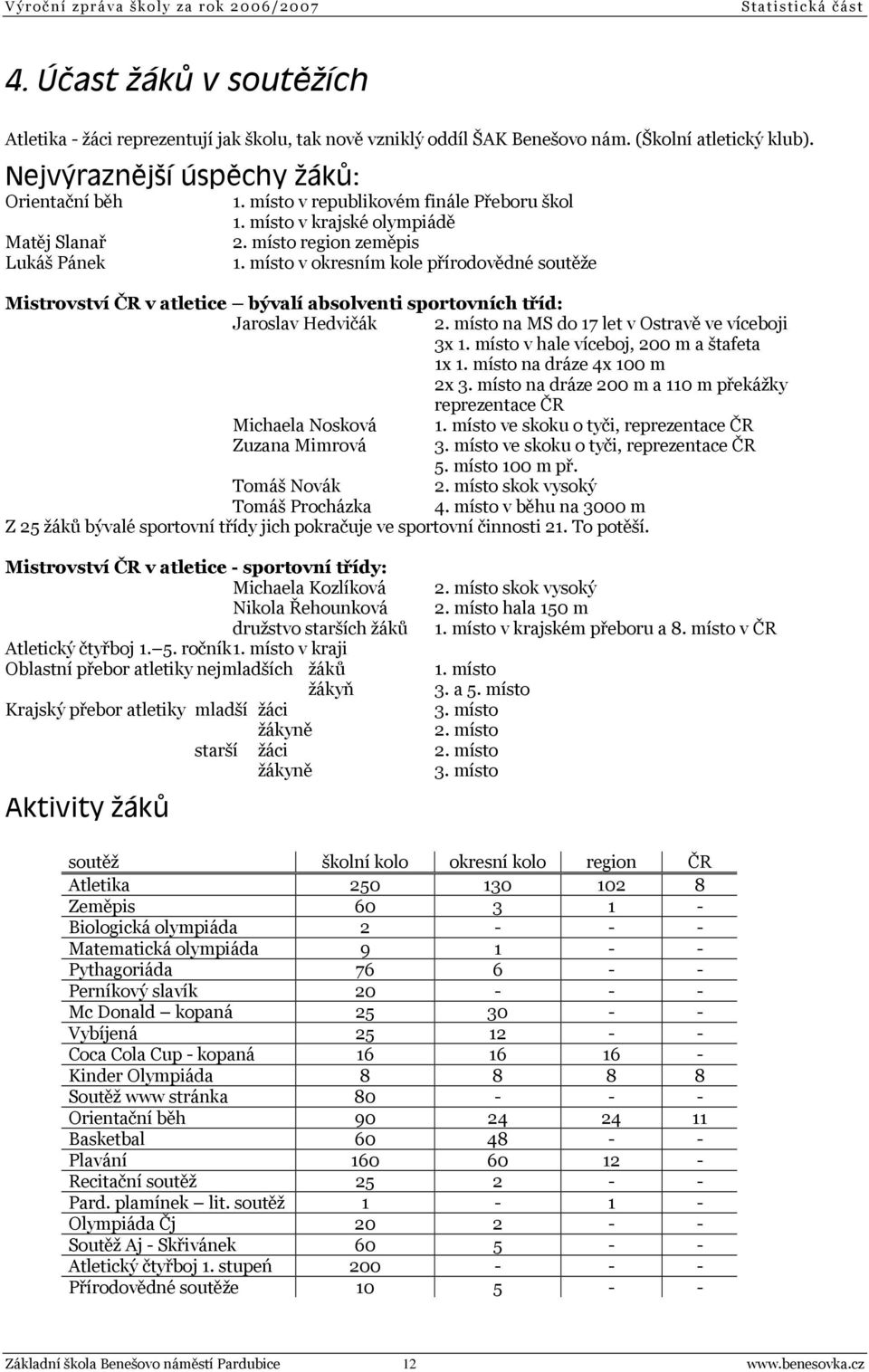 místo v okresním kole přírodovědné soutěže Mistrovství ČR v atletice bývalí absolventi sportovních tříd: Jaroslav Hedvičák 2. místo na MS do 17 let v Ostravě ve víceboji 3x 1.