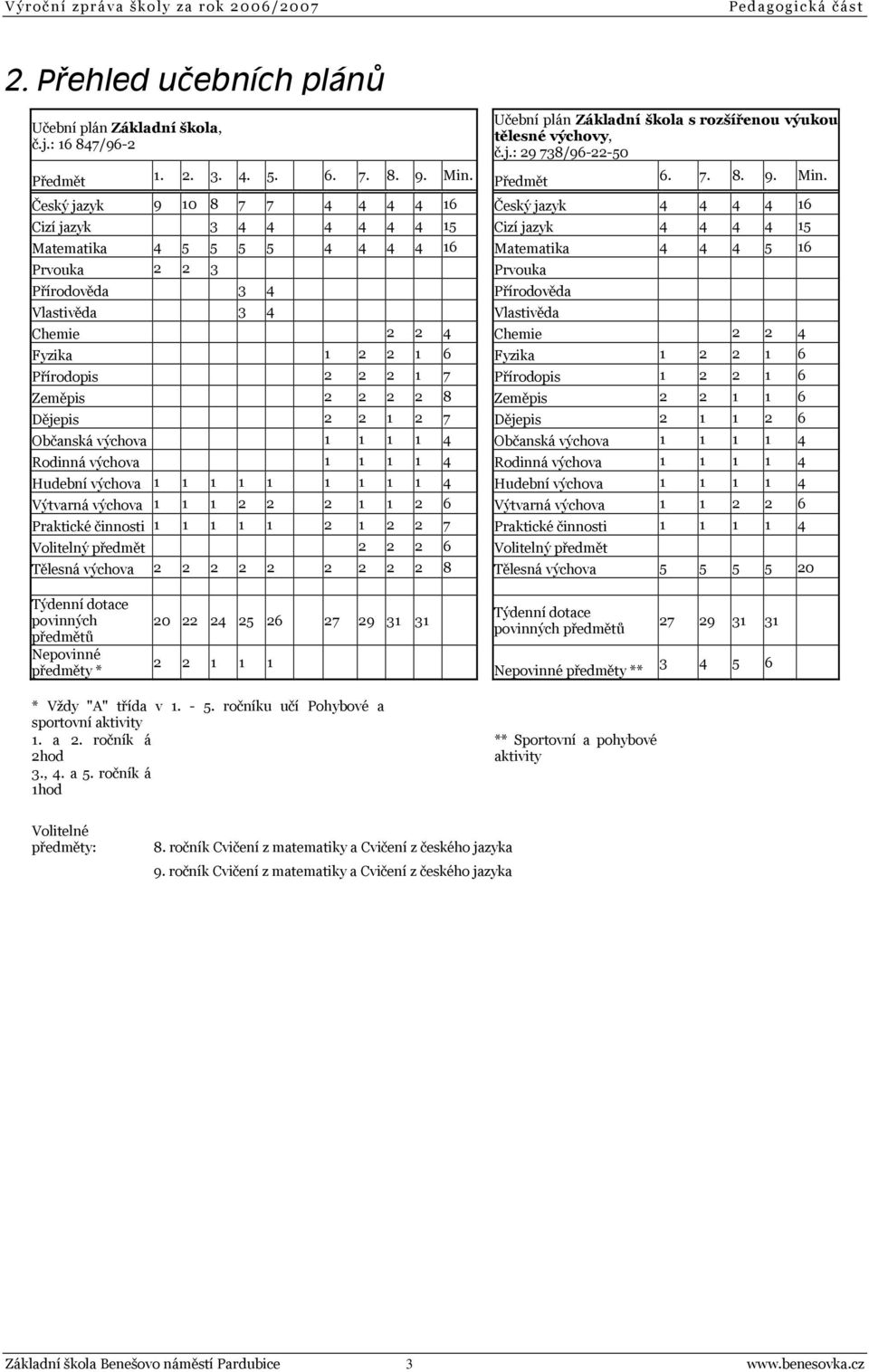 Český jazyk 9 10 8 7 7 4 4 4 4 16 Český jazyk 4 4 4 4 16 Cizí jazyk 3 4 4 4 4 4 4 15 Cizí jazyk 4 4 4 4 15 Matematika 4 5 5 5 5 4 4 4 4 16 Matematika 4 4 4 5 16 Prvouka 2 2 3 Prvouka Přírodověda 3 4