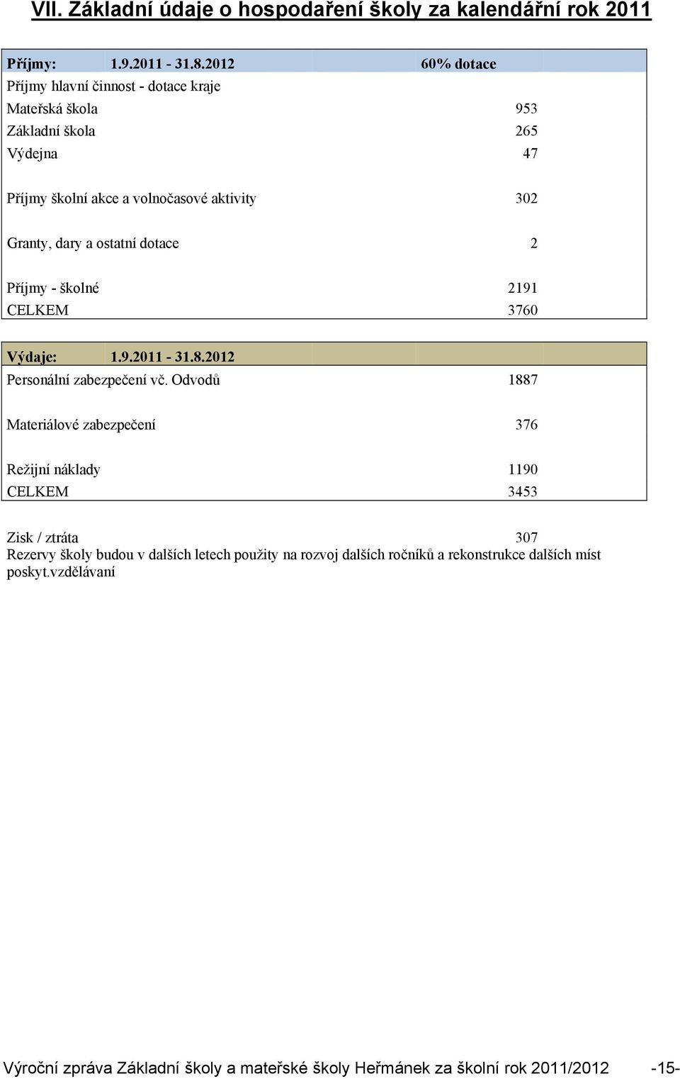 a ostatní dotace 2 Příjmy - školné 2191 CELKEM 3760 Výdaje: 1.9.2011-31.8.2012 Personální zabezpečení vč.