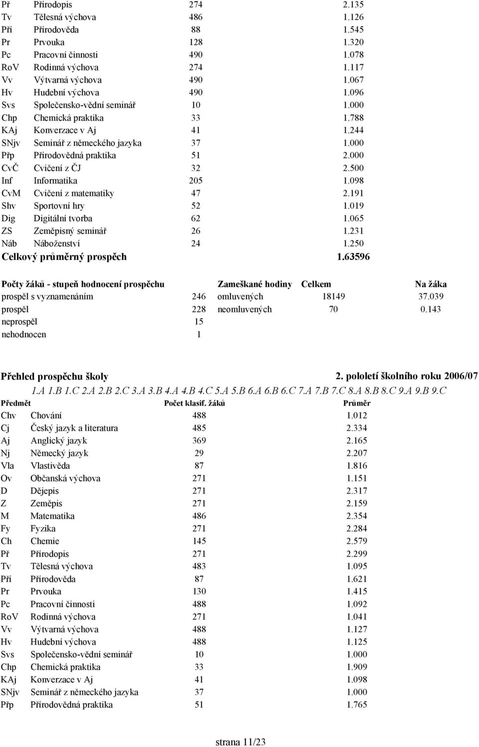 000 Přp Přírodovědná praktika 51 2.000 CvČ Cvičení z ČJ 32 2.500 Inf Informatika 205 1.098 CvM Cvičení z matematiky 47 2.191 Shv Sportovní hry 52 1.019 Dig Digitální tvorba 62 1.