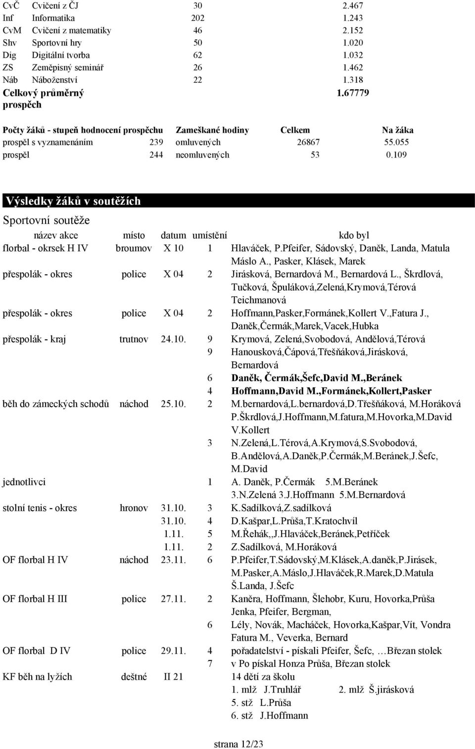 109 Výsledky žáků v soutěžích Sportovní soutěže název akce místo datum umístění kdo byl florbal - okrsek H IV broumov X 10 1 Hlaváček, P.Pfeifer, Sádovský, Daněk, Landa, Matula Máslo A.