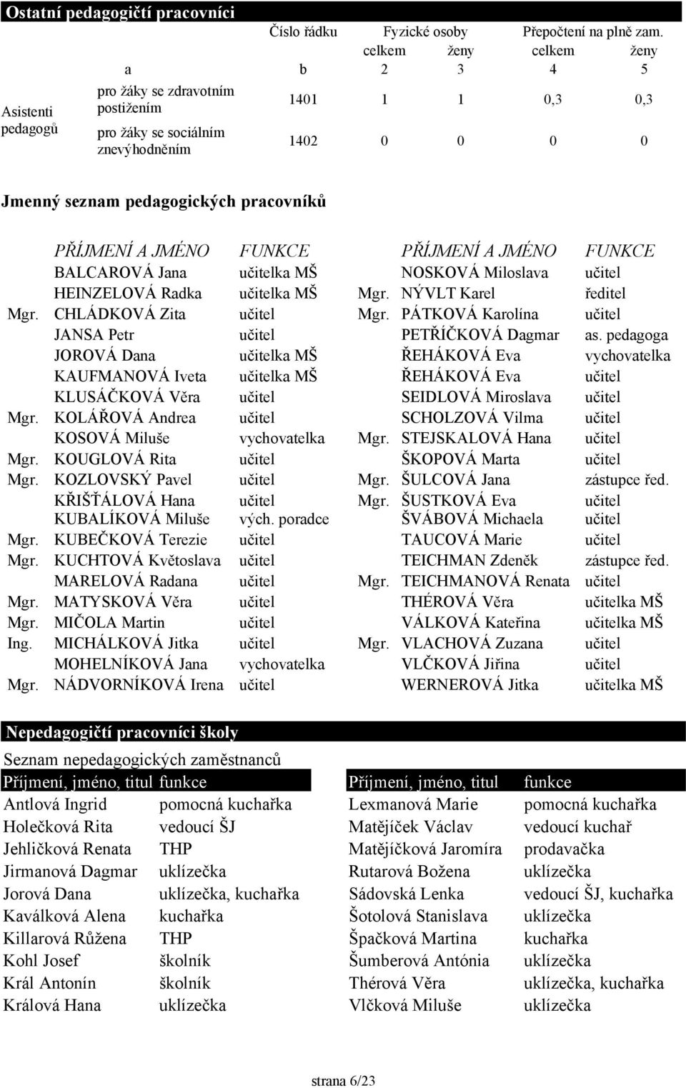 PŘÍJMENÍ A JMÉNO FUNKCE PŘÍJMENÍ A JMÉNO FUNKCE BALCAROVÁ Jana učitelka MŠ NOSKOVÁ Miloslava učitel HEINZELOVÁ Radka učitelka MŠ Mgr. NÝVLT Karel ředitel Mgr. CHLÁDKOVÁ Zita učitel Mgr.