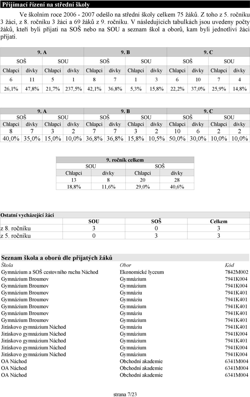 B 9. C SOŠ SOU SOŠ SOU SOŠ SOU Chlapci dívky Chlapci dívky Chlapci dívky Chlapci dívky Chlapci dívky Chlapci dívky 6 11 5 1 8 7 1 3 6 10 7 4 26,1% 47,8% 21,7% 237,5% 42,1% 36,8% 5,3% 15,8% 22,2%