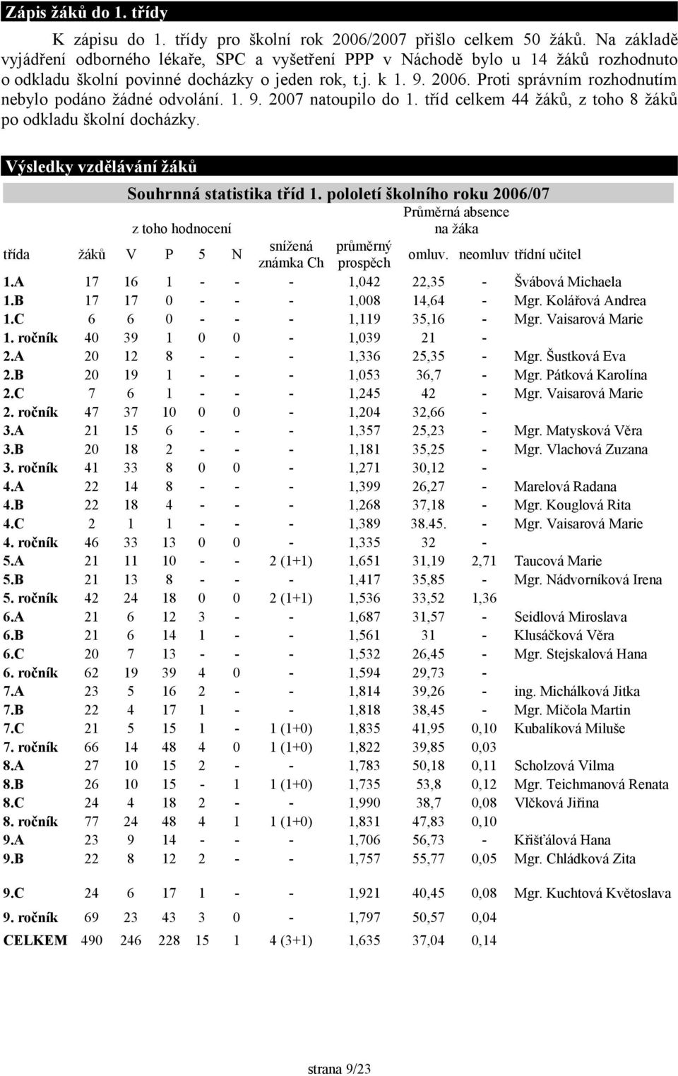 Proti správním rozhodnutím nebylo podáno žádné odvolání. 1. 9. 2007 natoupilo do 1. tříd celkem 44 žáků, z toho 8 žáků po odkladu školní docházky. Výsledky vzdělávání žáků Souhrnná statistika tříd 1.