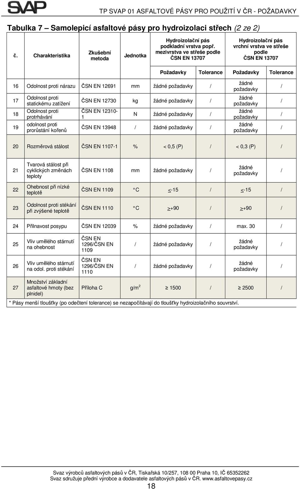 mezivrstva ve střeše podle 13707 Hydroizolační pás vrchní vrstva ve střeše podle 13707 Požadavky Tolerance Požadavky Tolerance 16 nárazu 12691 mm 17 18 19 statickému zatížení protrhávání odolnost