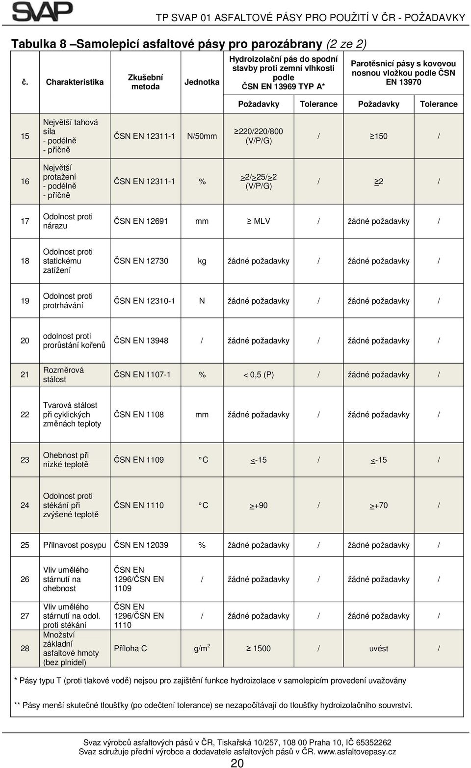 Požadavky Tolerance 15 Největší tahová síla - podélně - příčně 12311-1 N50mm 220220800 (VPG) 150 16 Největší protažení - podélně - příčně 12311-1 % >2>25>2 (VPG) 2 17 nárazu 12691 mm MLV 18