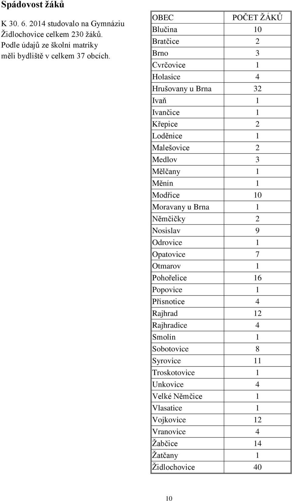 Mělčany 1 Měnín 1 Modřice 10 Moravany u Brna 1 Němčičky 2 Nosislav 9 Odrovice 1 Opatovice 7 Otmarov 1 Pohořelice 16 Popovice 1 Přísnotice 4 Rajhrad 12