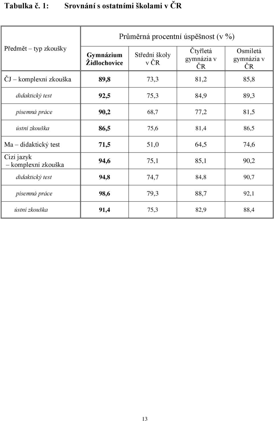 ČR Čtyřletá gymnázia v ČR Osmiletá gymnázia v ČR ČJ komplexní zkouška 89,8 73,3 81,2 85,8 didaktický test 92,5 75,3 84,9 89,3