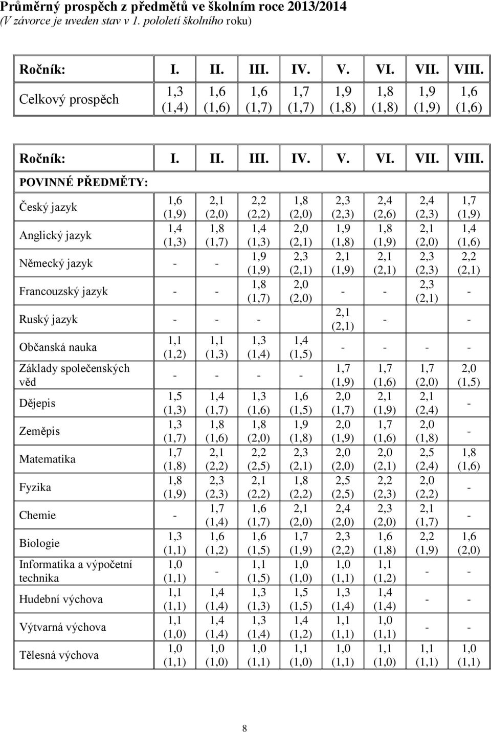 POVINNÉ PŘEDMĚTY: Český jazyk Anglický jazyk 1,6 1,4 (1,3) 2,1 (2,0) 1,8 (1,7) Německý jazyk - - Francouzský jazyk - - 2,2 (2,2) 1,4 (1,3) 1,9 1,8 (1,7) Ruský jazyk - - - Občanská nauka Základy