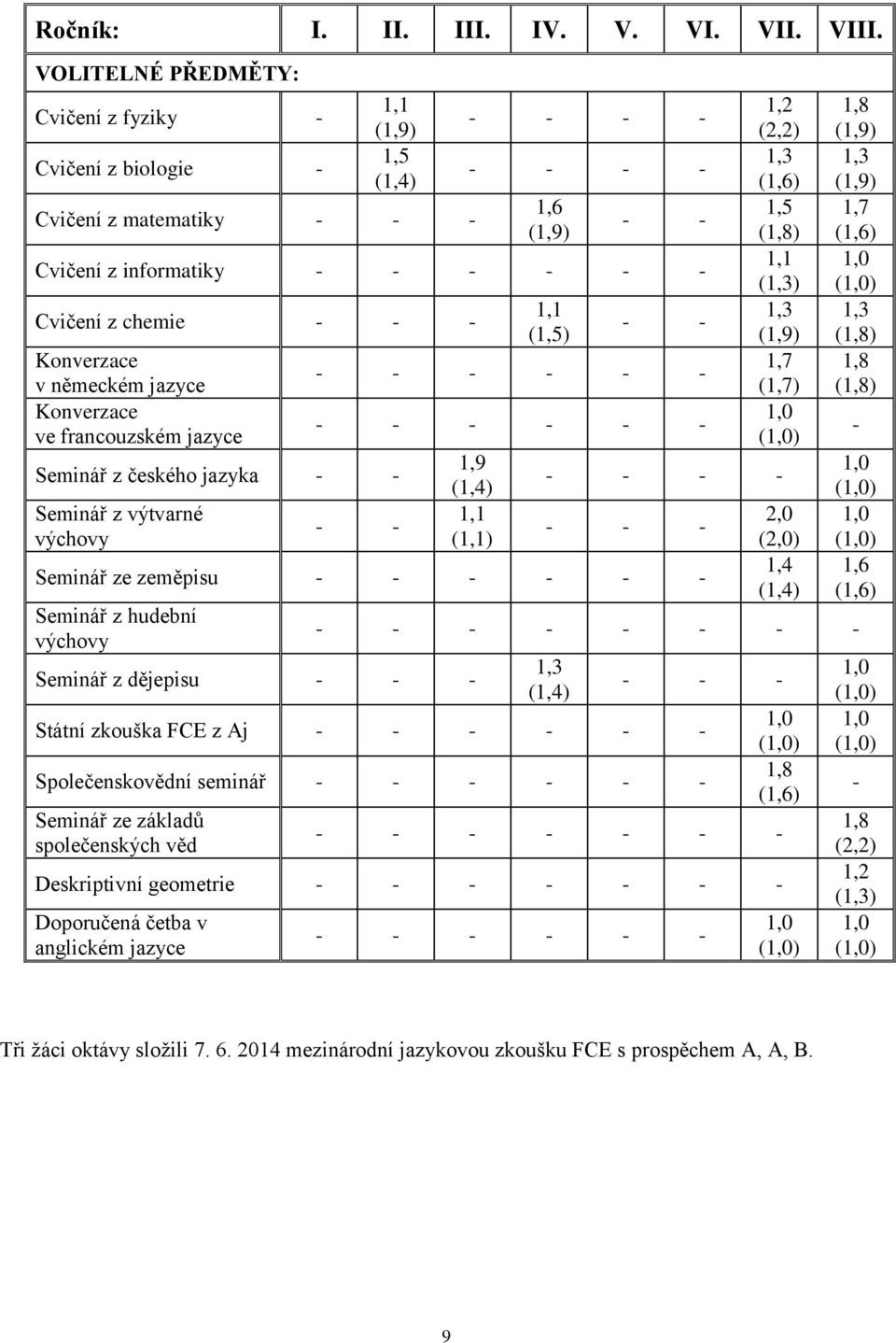 německém jazyce Konverzace ve francouzském jazyce Seminář z českého jazyka - - Seminář z výtvarné výchovy 1,1 (1,5) - - - - - - - - - - - - - - - - 1,9 (1,4) 1,1 (1,1) 1,2 (2,2) 1,3 (1,6) 1,5 (1,8)