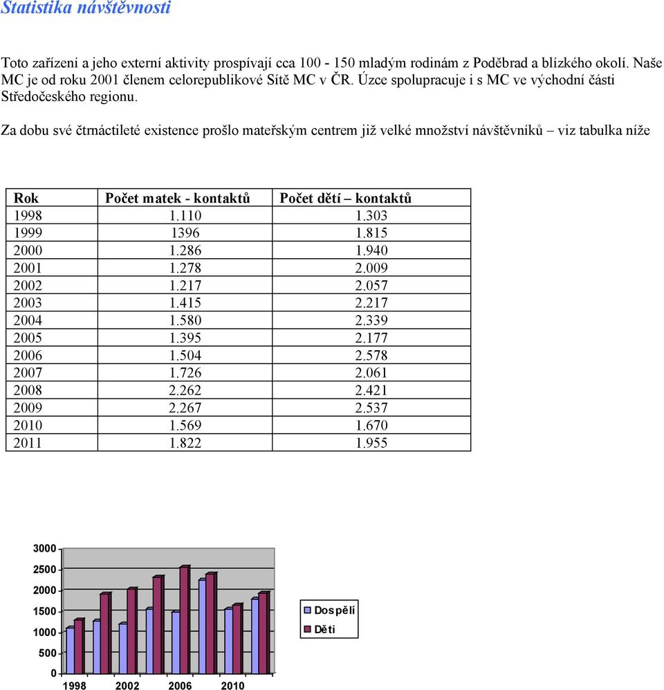 Za dobu své čtrnáctileté existence prošlo mateřským centrem již velké množství návštěvníků viz tabulka níže Rok 1998 1999 2000 2001 2002 2003 2004 2005 2006 2007 2008 2009 2010