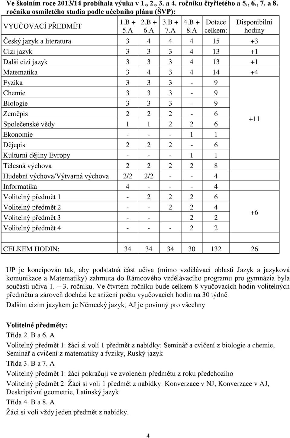 A Dotace celkem: Disponibilní hodiny Český jazyk a literatura 3 4 4 4 15 +3 Cizí jazyk 3 3 3 4 13 +1 Další cizí jazyk 3 3 3 4 13 +1 Matematika 3 4 3 4 14 +4 Fyzika 3 3 3-9 Chemie 3 3 3-9 Biologie 3 3