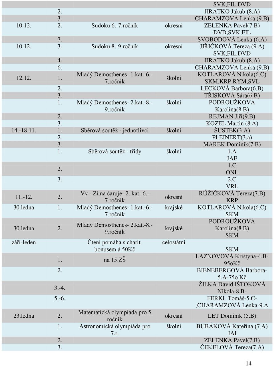 LECKOVÁ Barbora(6.B) 3. TŘÍSKOVÁ Sára(6.B) 1. Mladý Demosthenes- 2.kat.-8.- 9.ročník školní PODROUŽKOVÁ Karolína(8.B) 2. REJMAN Jiří(9.B) 3. KOZEL Martin (8.A) 14.-18.11. 1. Sběrová soutěž - jednotlivci školní ŠUSTEK(3.