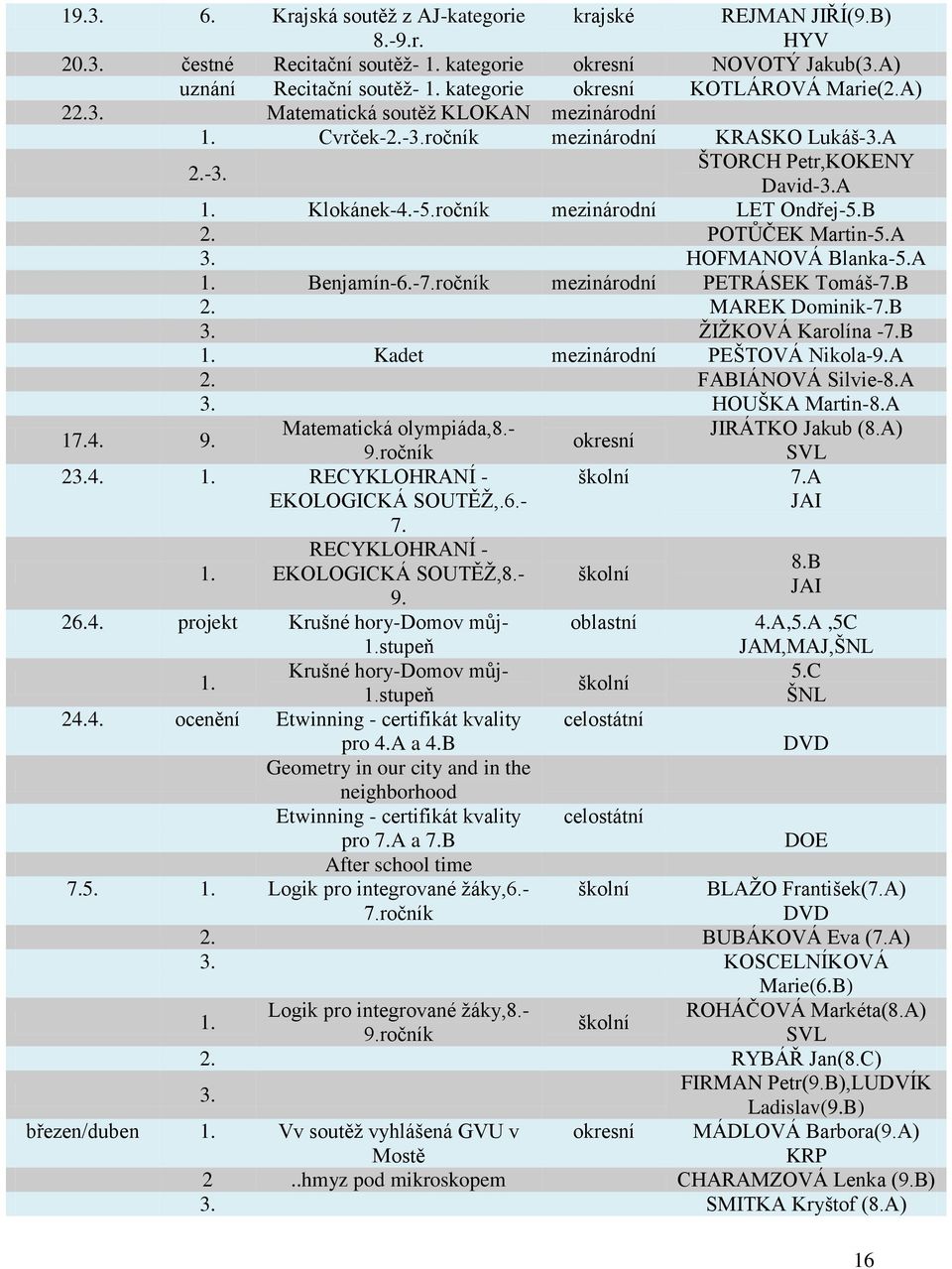 ročník mezinárodní LET Ondřej-5.B 2. POTŮČEK Martin-5.A 3. HOFMANOVÁ Blanka-5.A 1. Benjamín-6.-7.ročník mezinárodní PETRÁSEK Tomáš-7.B 2. MAREK Dominik-7.B 3. ŽIŽKOVÁ Karolína -7.B 1.