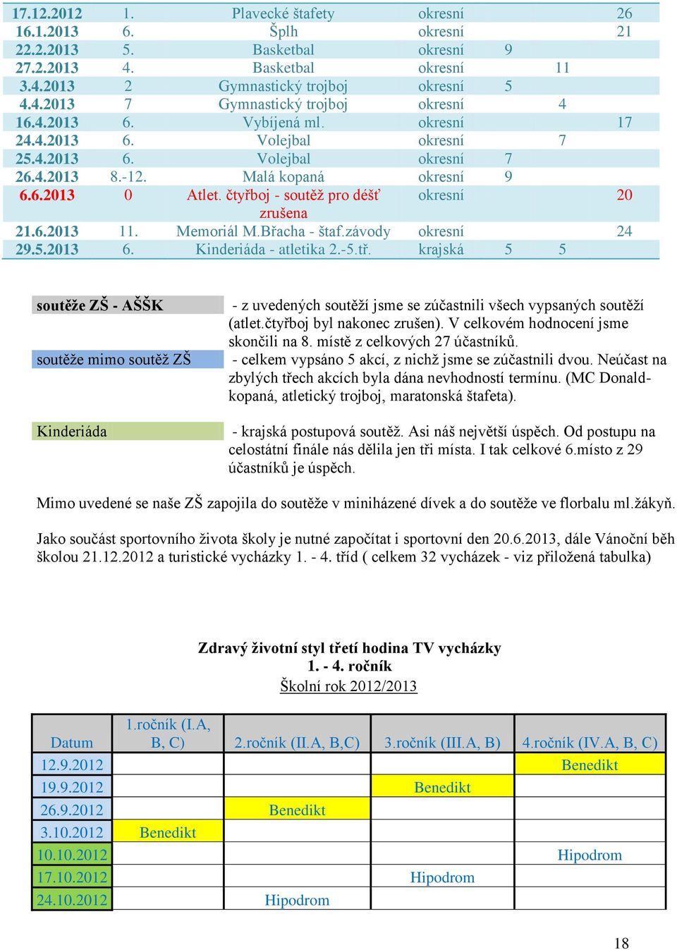 čtyřboj - soutěž pro déšť okresní 20 zrušena 21.6.2013 11. Memoriál M.Břacha - štaf.závody okresní 24 29.5.2013 6. Kinderiáda - atletika 2.-5.tř.