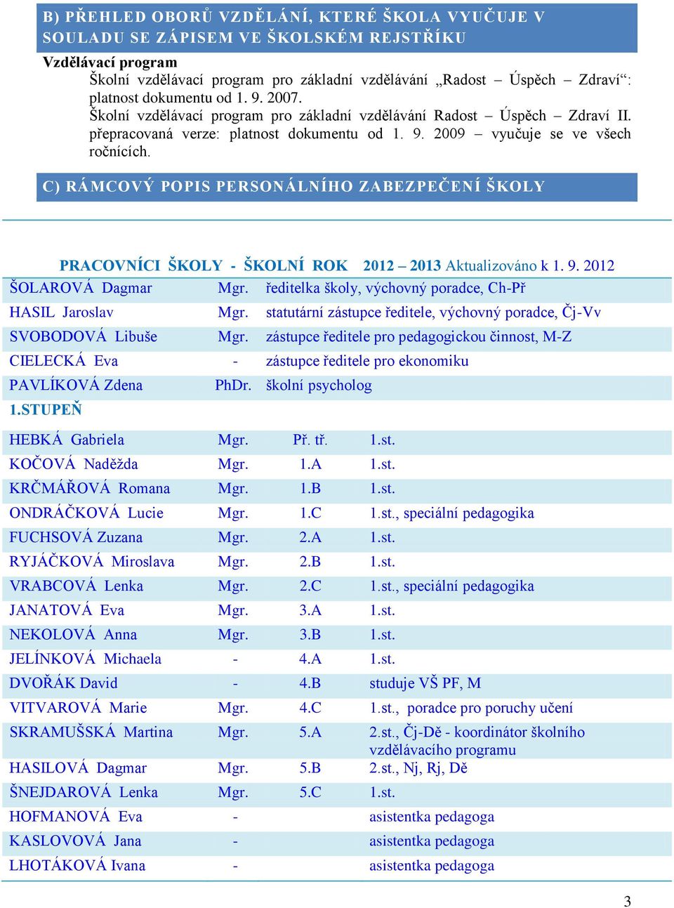 C) RÁMCOVÝ POPIS PERSONÁLNÍHO ZABEZPEČENÍ ŠKOLY PRACOVNÍCI ŠKOLY - ŠKOLNÍ ROK 2012 2013 Aktualizováno k 1. 9. 2012 ŠOLAROVÁ Dagmar Mgr. ředitelka školy, výchovný poradce, Ch-Př HASIL Jaroslav Mgr.