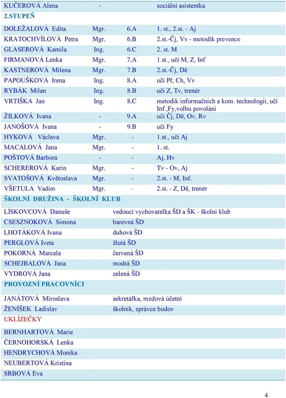 technologií, učí Inf.,Fy,volbu povolání ŽILKOVÁ Ivana - 9.A učí Čj, Dě, Ov, Rv JANOŠOVÁ Ivana - 9.B učí Fy HYKOVÁ Václava Mgr. - 1.st., učí Aj MACALOVÁ Jana Mgr. - 1. st.