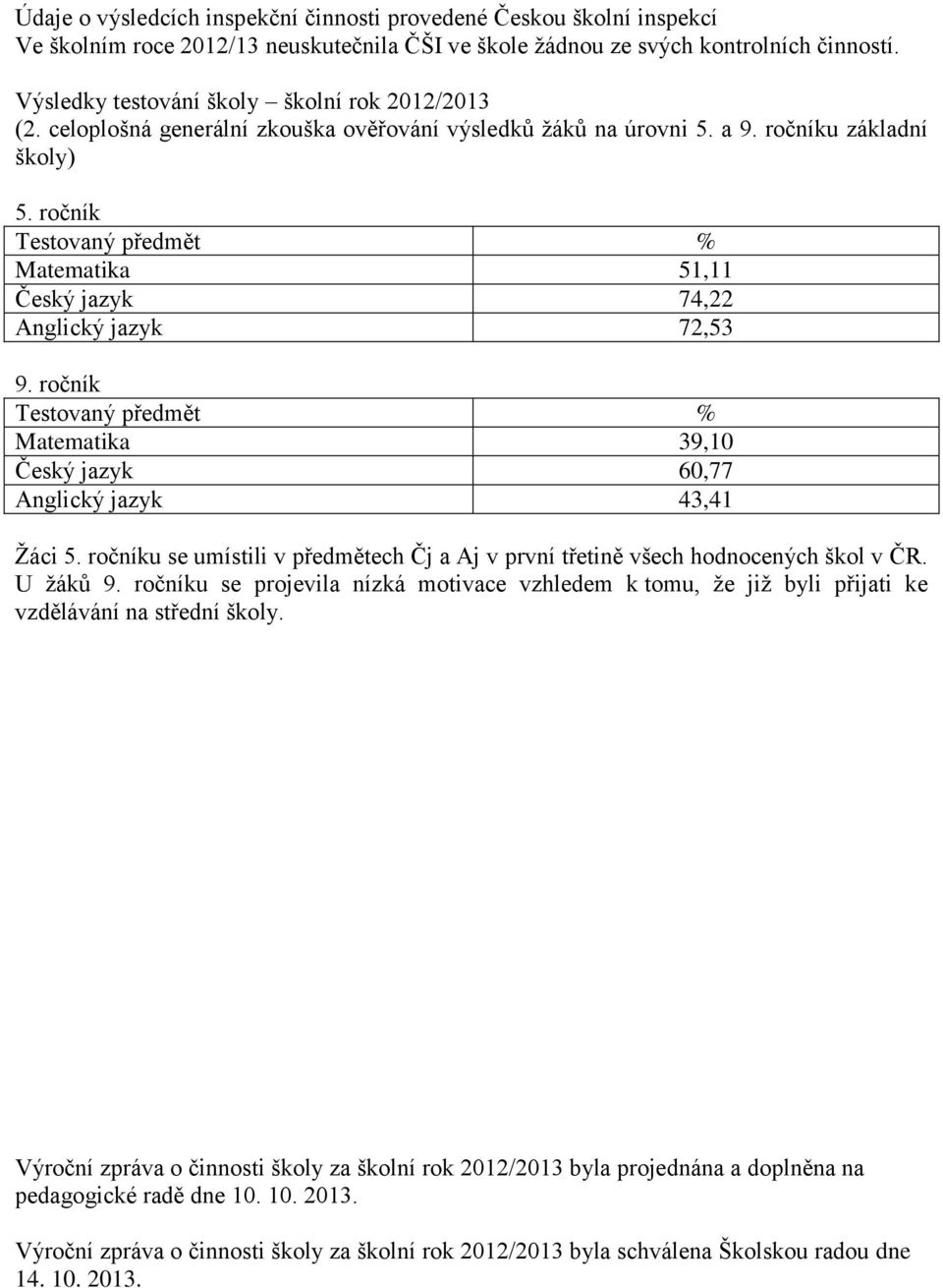 ročník Testovaný předmět % Matematika 51,11 Český jazyk 74,22 Anglický jazyk 72,53 9. ročník Testovaný předmět % Matematika 39,10 Český jazyk 60,77 Anglický jazyk 43,41 Žáci 5.