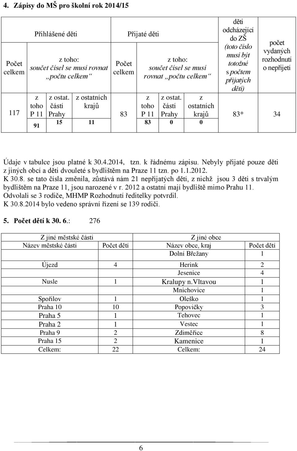 částí Prahy z ostatních 15 11 83 0 0 děti odcházející do ZŠ (toto číslo musí být totožné s počtem přijatých dětí) počet vydaných rozhodnutí o nepřijetí krajů 83* 34 Údaje v tabulce jsou platné k 30.4.2014, tzn.