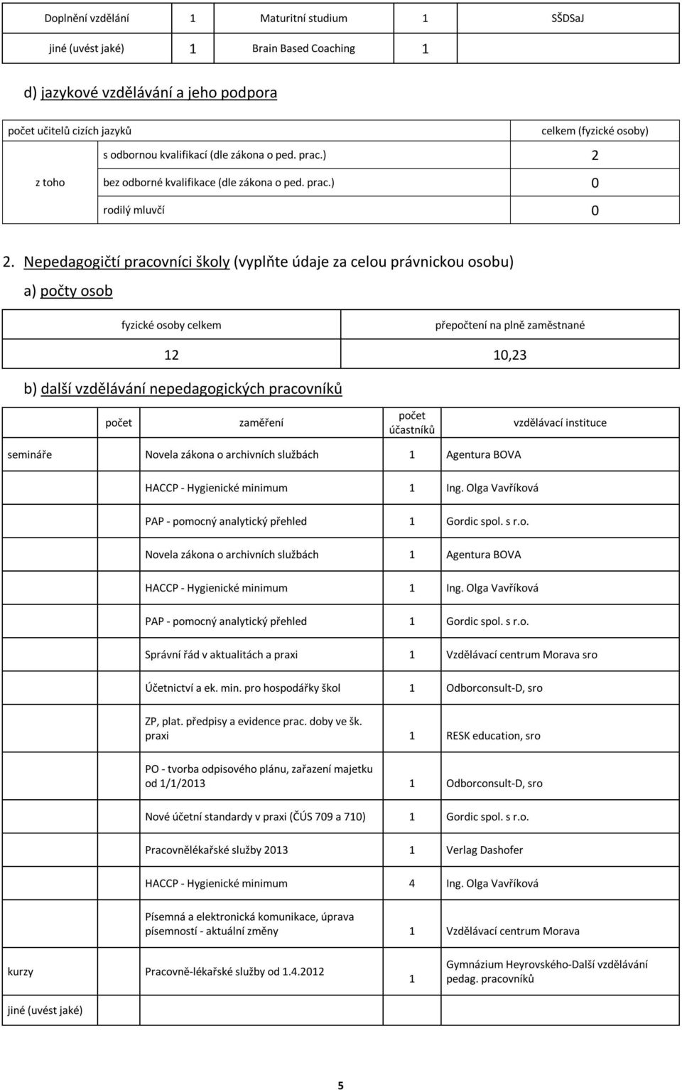 Nepedagogičtí pracovníci školy (vyplňte údaje za celou právnickou osobu) a) počty osob fyzické osoby celkem přepočtení na plně zaměstnané 12 10,23 b) další vzdělávání nepedagogických pracovníků počet