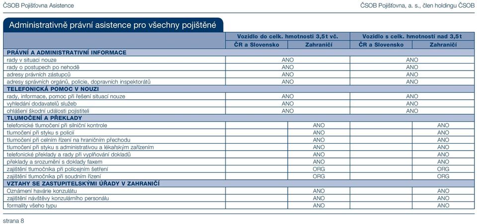 inspektorátů ANO ANO TELEFONICKÁ POMOC V NOUZI rady, informace, pomoc při řešení situací nouze ANO ANO vyhledání dodavatelů služeb ANO ANO ohlášení škodní události pojistiteli ANO ANO TLUMOČENÍ A