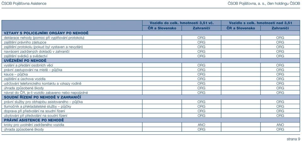 nevydán) ORG ORG navrácení zadržených dokladů v zahraničí ORG ORG zajištění svědků a svědectví ORG ORG UVĚZNĚNÍ PO NEHODĚ vyslání a předání osobních věcí ORG ORG právní zastupování na místě půjčka