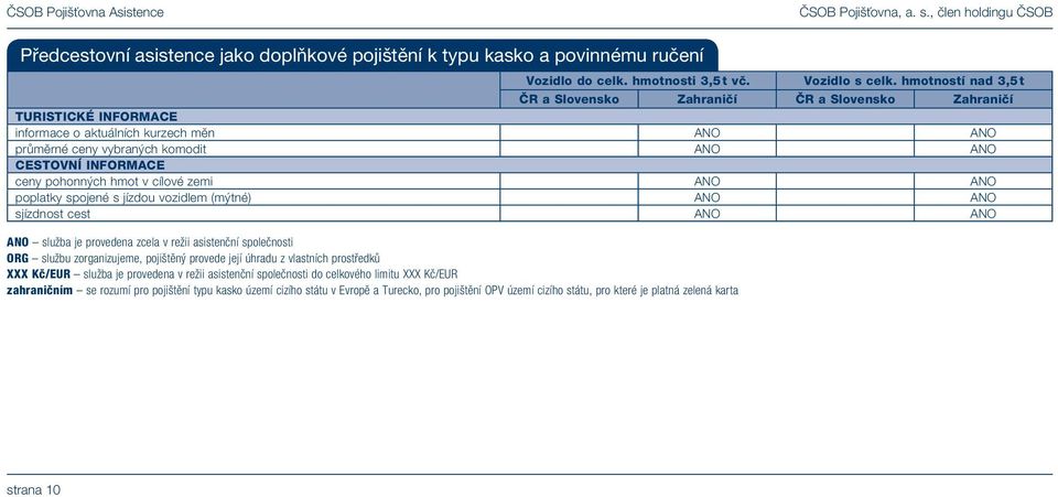 spojené s jízdou vozidlem (mýtné) ANO ANO sjízdnost cest ANO ANO ANO služba je provedena zcela v režii asistenční společnosti ORG službu zorganizujeme, pojištěný provede její úhradu z vlastních