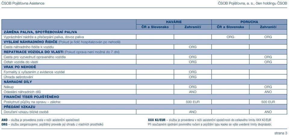 vyřazením z evidence vozidel ORG Úhrada sešrotování ORG NÁHRADNÍ DÍLY Nákup ORG ORG Odeslání náhradních dílů ANO ANO FINANČNÍ TÍSEŇ POJIŠTĚNÉHO Poskytnutí půjčky na opravu záloha: 500 EUR 500 EUR