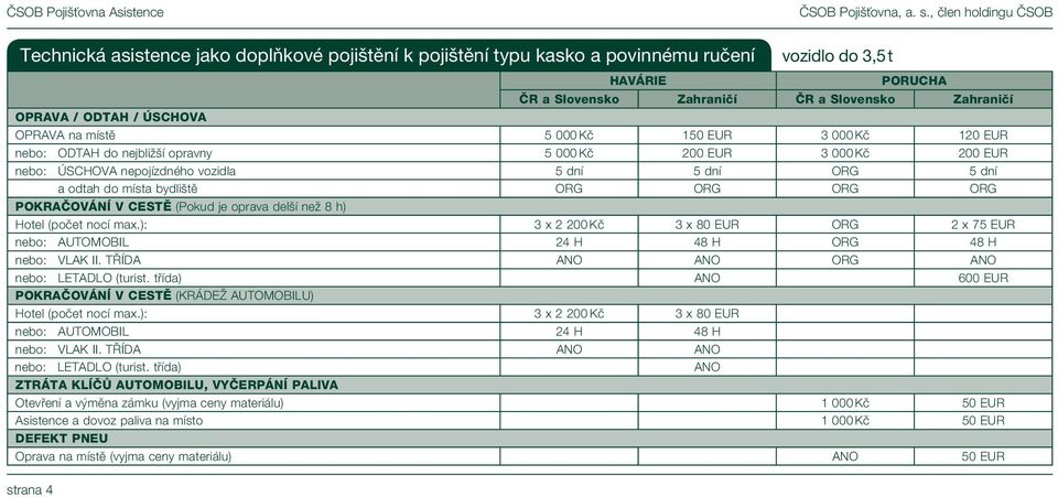 oprava delší než 8 h) Hotel (počet nocí max.): 3 x 2 200 Kč 3 x 80 EUR ORG 2 x 75 EUR nebo: AUTOMOBIL 24 H 48 H ORG 48 H nebo: VLAK II. TŘÍDA ANO ANO ORG ANO nebo: LETADLO (turist.