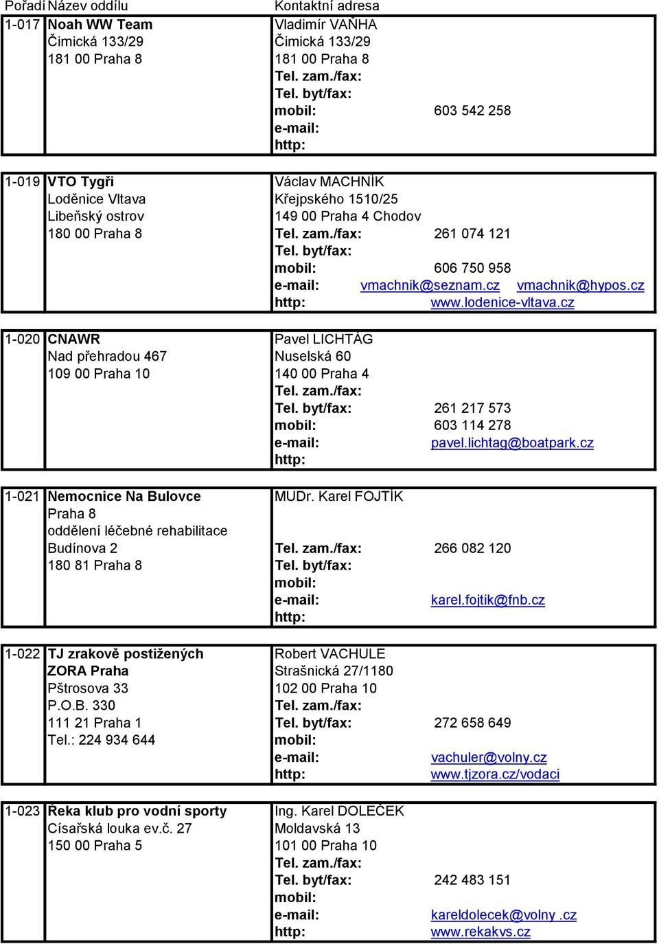 cz 1-020 CNAWR Pavel LICHTÁG Nad přehradou 467 Nuselská 60 109 00 Praha 10 140 00 Praha 4 261 217 573 603 114 278 pavel.lichtag@boatpark.cz 1-021 Nemocnice Na Bulovce MUDr.