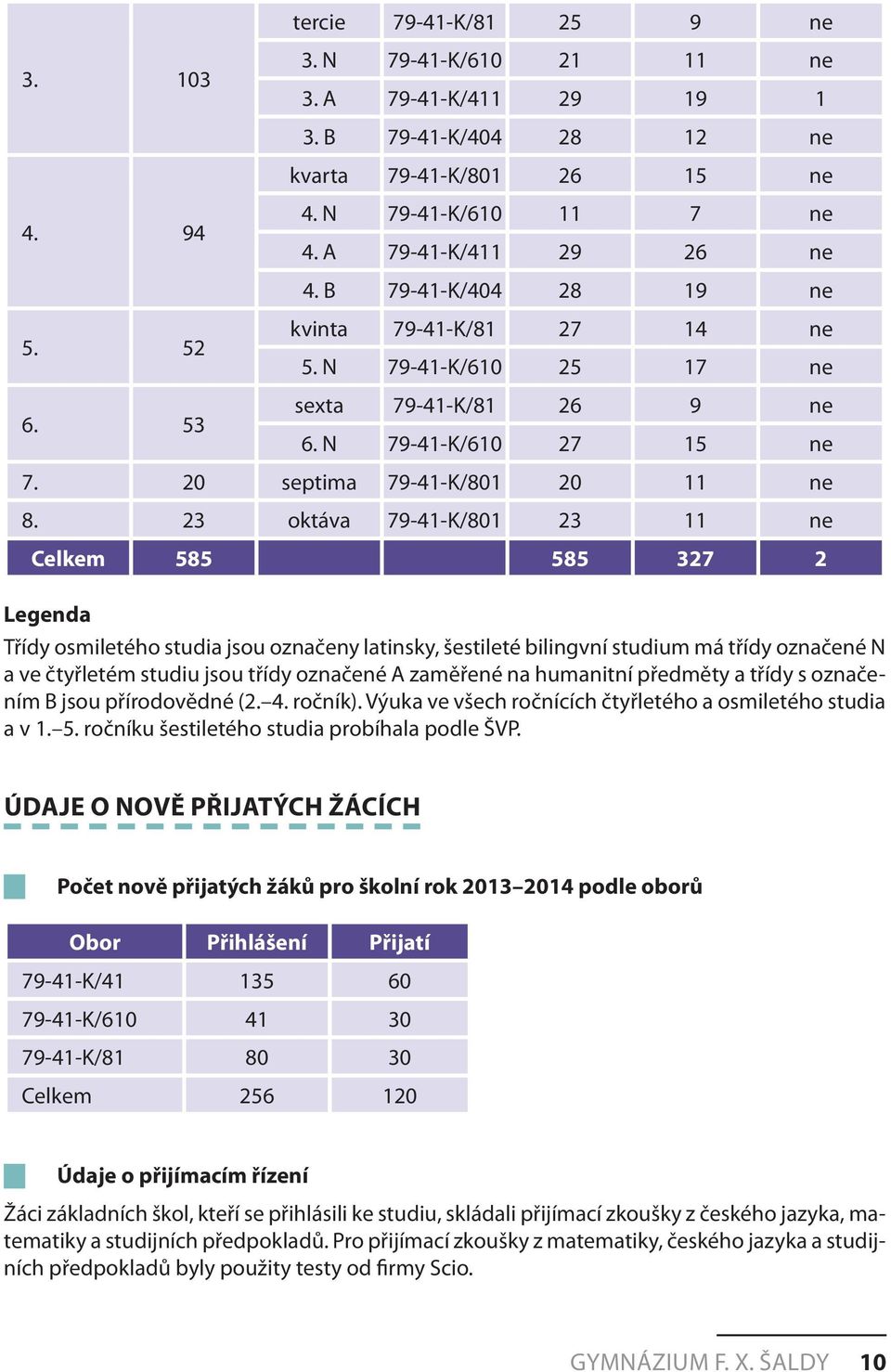 23 oktáva 79-41-K/801 23 11 ne Celkem 585 585 327 2 Legenda Třídy osmiletého studia jsou označeny latinsky, šestileté bilingvní studium má třídy označené N a ve čtyřletém studiu jsou třídy označené A