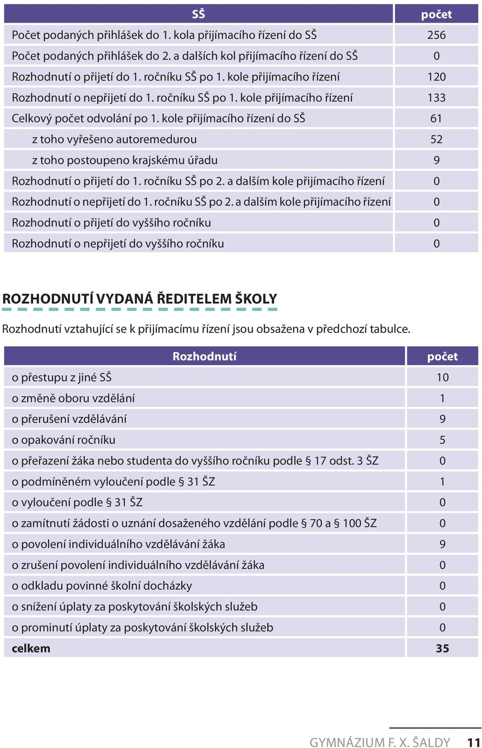 kole přijímacího řízení do SŠ 61 z toho vyřešeno autoremedurou 52 z toho postoupeno krajskému úřadu 9 Rozhodnutí o přijetí do 1. ročníku SŠ po 2.