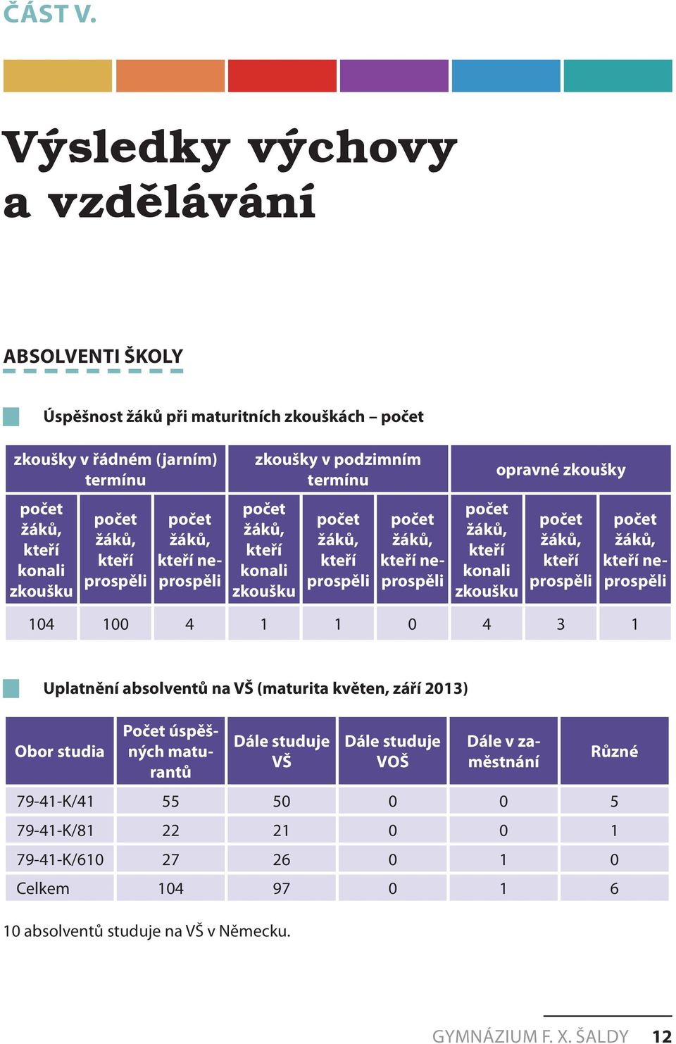 počet žáků, kteří neprospěli zkoušky v podzimním termínu počet žáků, kteří konali zkoušku počet žáků, kteří prospěli počet žáků, kteří neprospěli počet žáků, kteří konali zkoušku opravné