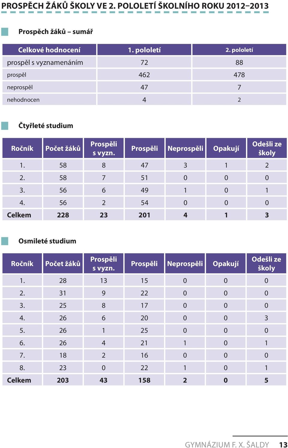 Prospěli Neprospěli Opakují Odešli ze školy 1. 58 8 47 3 1 2 2. 58 7 51 0 0 0 3. 56 6 49 1 0 1 4.