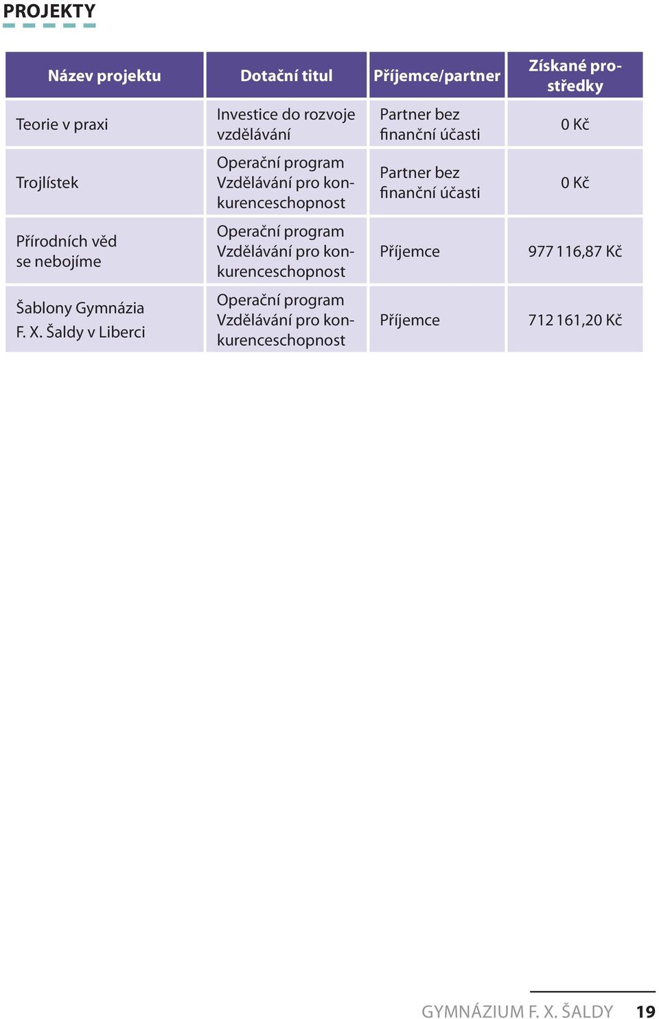 Šaldy v Liberci Investice do rozvoje vzdělávání Operační program Vzdělávání pro konkurenceschopnost Operační program