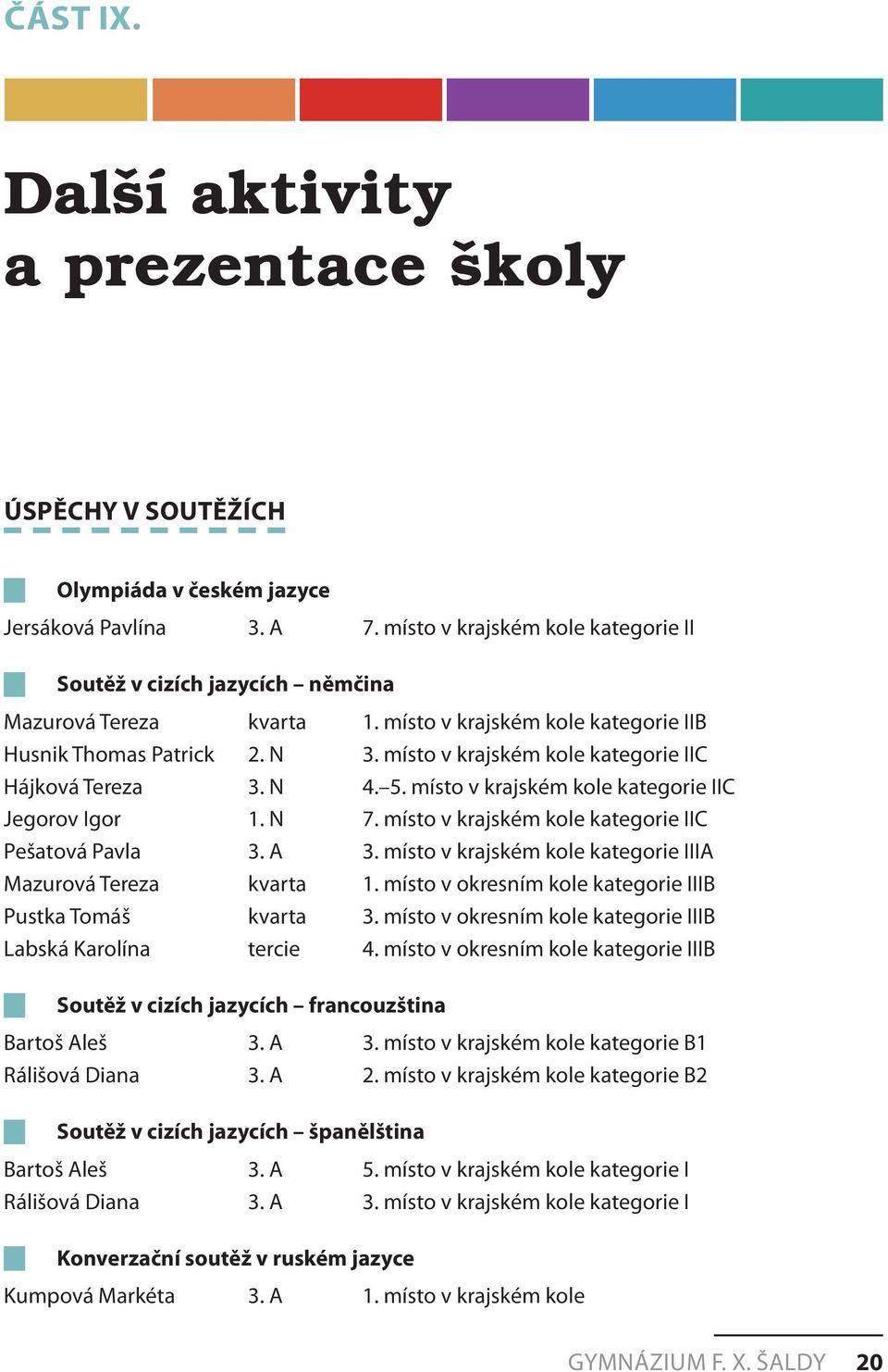 místo v krajském kole kategorie IIC Hájková Tereza 3. N 4. 5. místo v krajském kole kategorie IIC Jegorov Igor 1. N 7. místo v krajském kole kategorie IIC Pešatová Pavla 3. A 3.