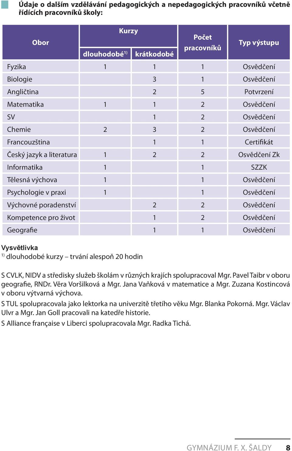 Tělesná výchova 1 1 Osvědčení Psychologie v praxi 1 1 Osvědčení Výchovné poradenství 2 2 Osvědčení Kompetence pro život 1 2 Osvědčení Geografie 1 1 Osvědčení Vysvětlivka 1) dlouhodobé kurzy trvání